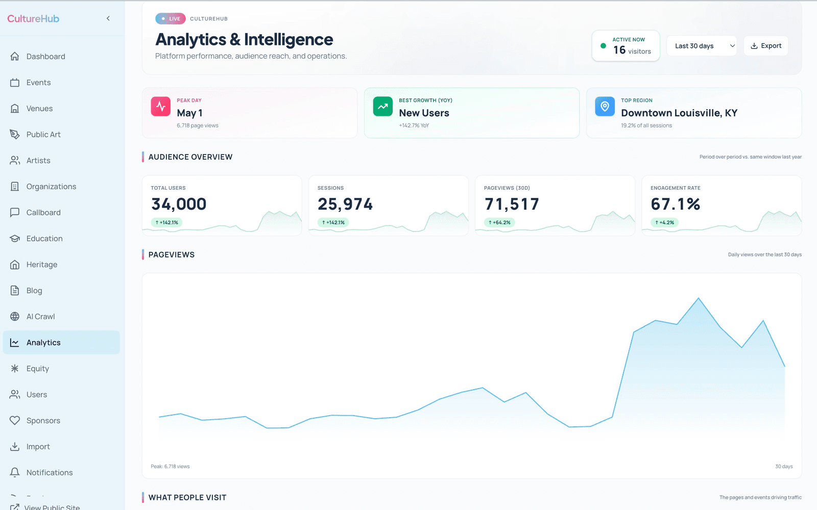 Platform analytics dashboard